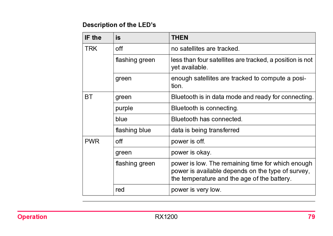 Leica RX1200 user manual Description of the LED’s, Then 