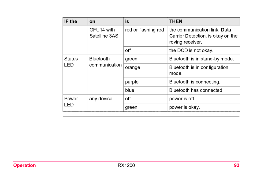 Leica RX1200 user manual Green Power is okay 