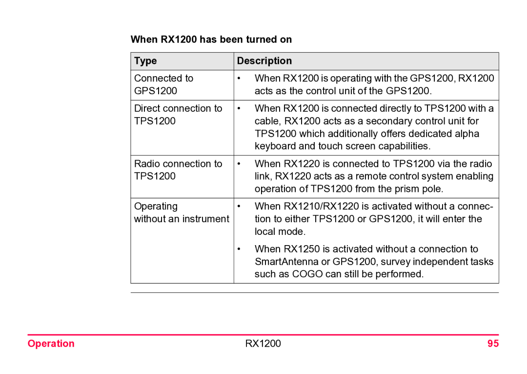 Leica user manual When RX1200 has been turned on Type Description 