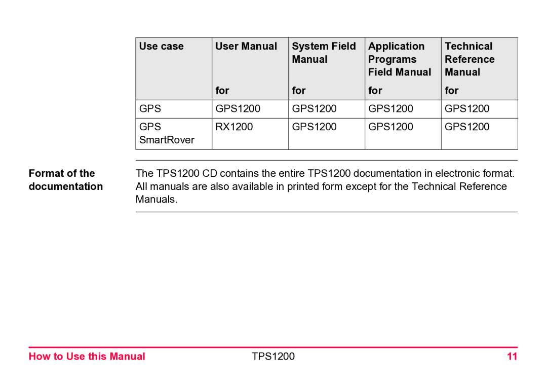 Leica TPS1200 user manual GPS1200 