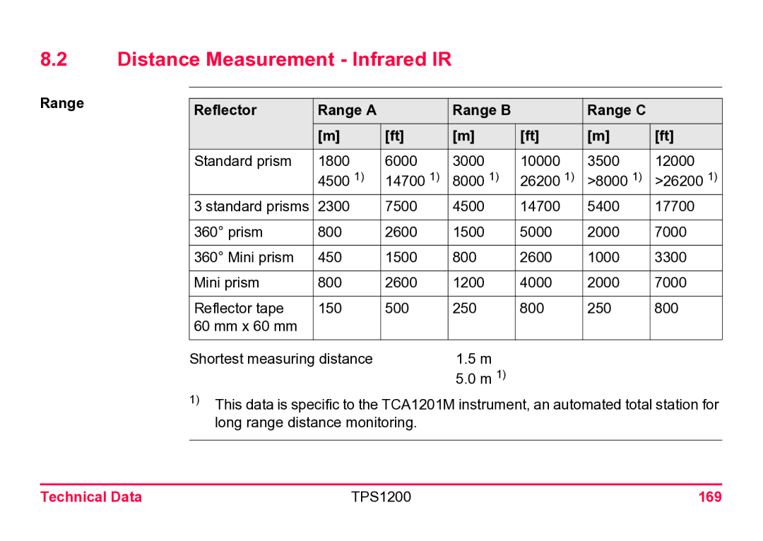 Leica user manual Distance Measurement Infrared IR, Range Reflector Range a Range B Range C, Technical Data TPS1200 169 