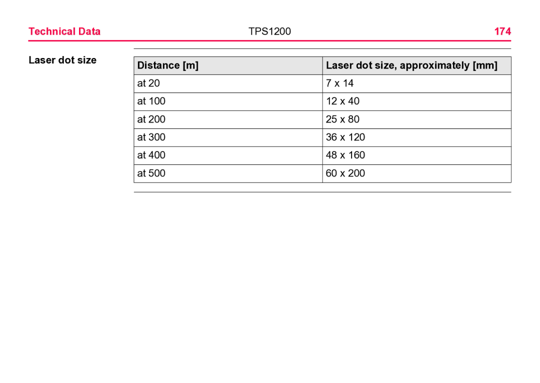 Leica TPS1200 user manual Technical Data, 174, Laser dot size Distance m 