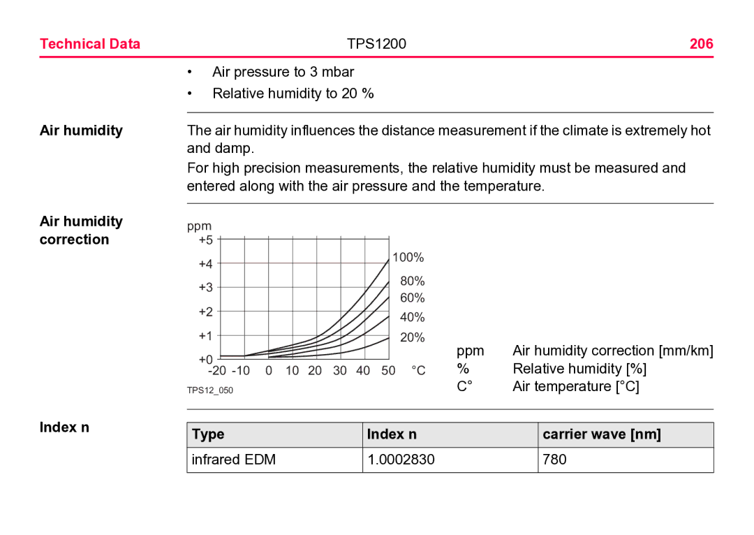 Leica user manual Technical Data TPS1200 206, Air humidity, Index n Type Carrier wave nm Infrared EDM 0002830 780 