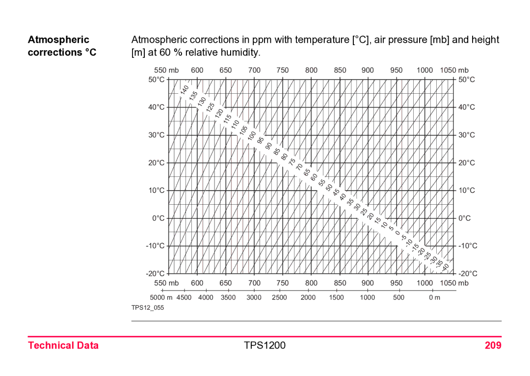 Leica TPS1200 user manual Corrections C At 60 % relative humidity, 209 