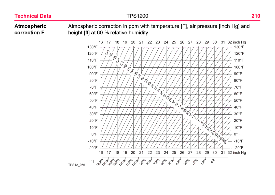 Leica user manual Technical Data TPS1200 210 Atmospheric, Correction F Height ft at 60 % relative humidity 