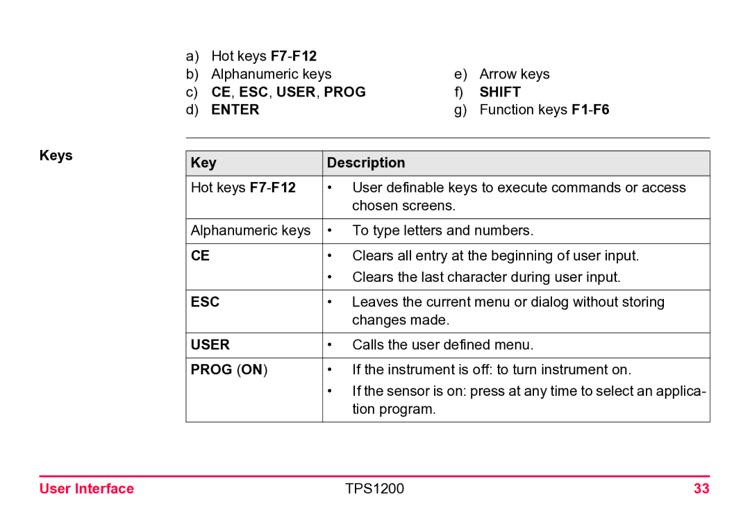 Leica TPS1200 user manual CE, ESC, USER, Prog Shift Enter, Keys Description 