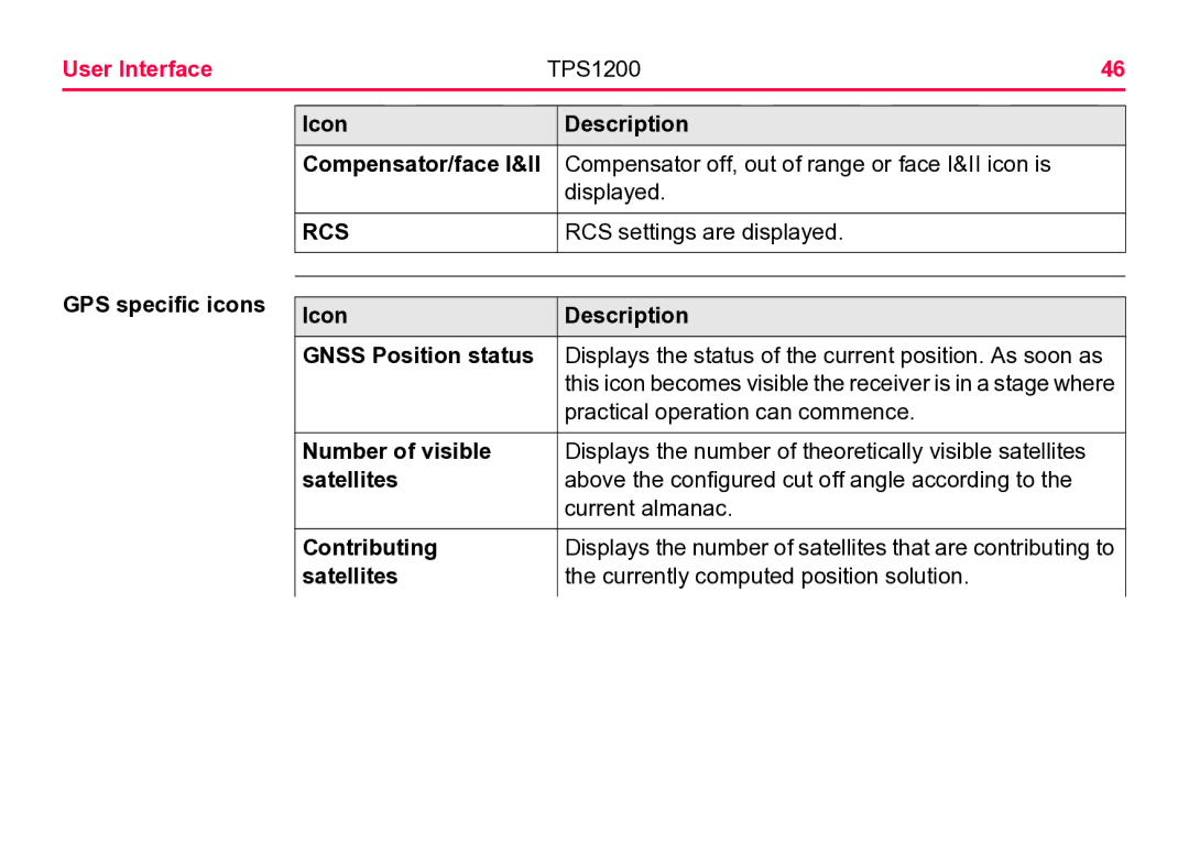 Leica TPS1200 GPS specific icons Icon Description, Compensator off, out of range or face I&II icon is, Displayed 