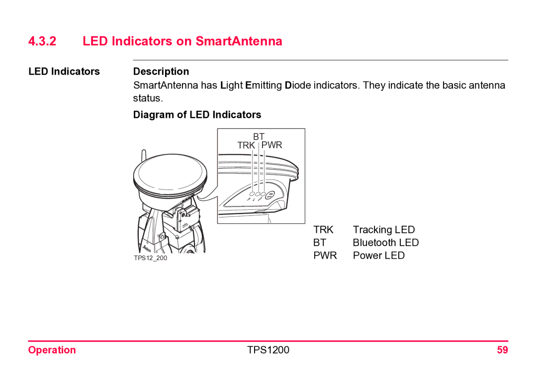 Leica TPS1200 user manual LED Indicators on SmartAntenna, LED Indicators Description, Diagram of LED Indicators 