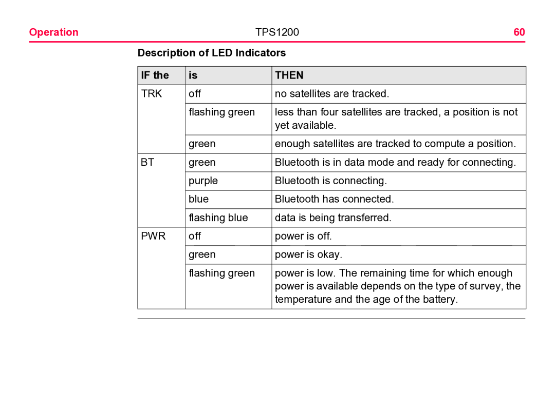 Leica TPS1200 user manual Description of LED Indicators, Then 