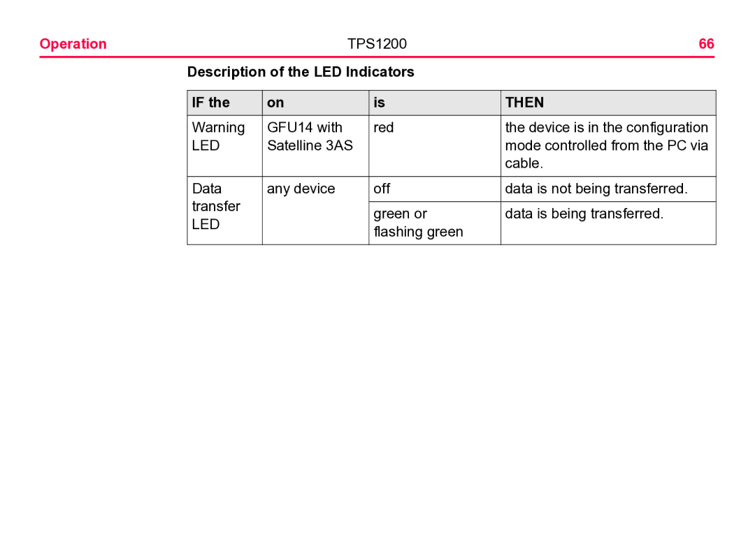 Leica TPS1200 user manual Description of the LED Indicators, Led 