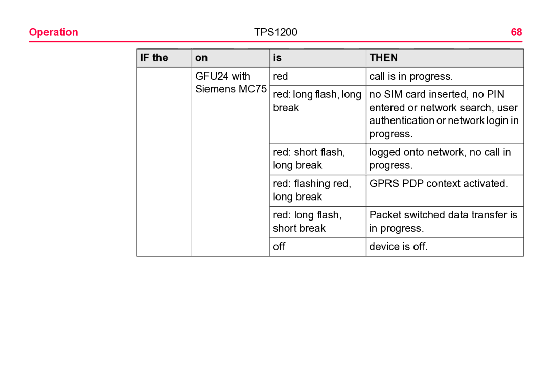 Leica TPS1200 user manual Short break Progress Off Device is off 