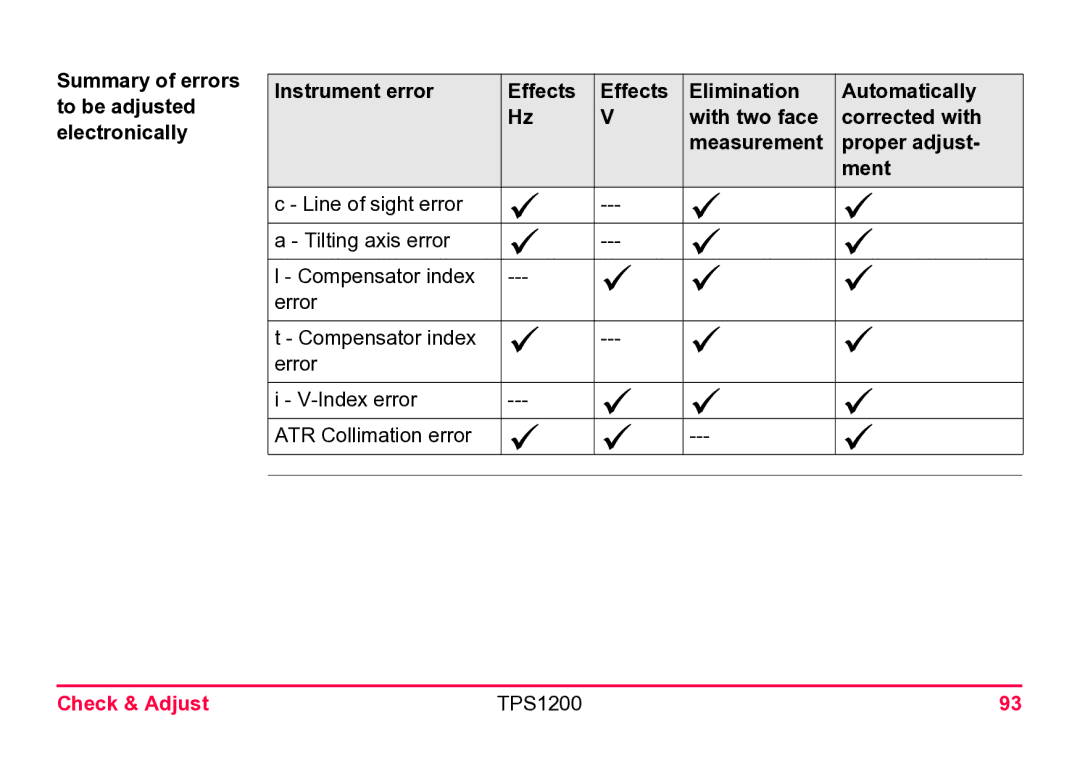 Leica TPS1200 user manual Proper adjust, Ment 