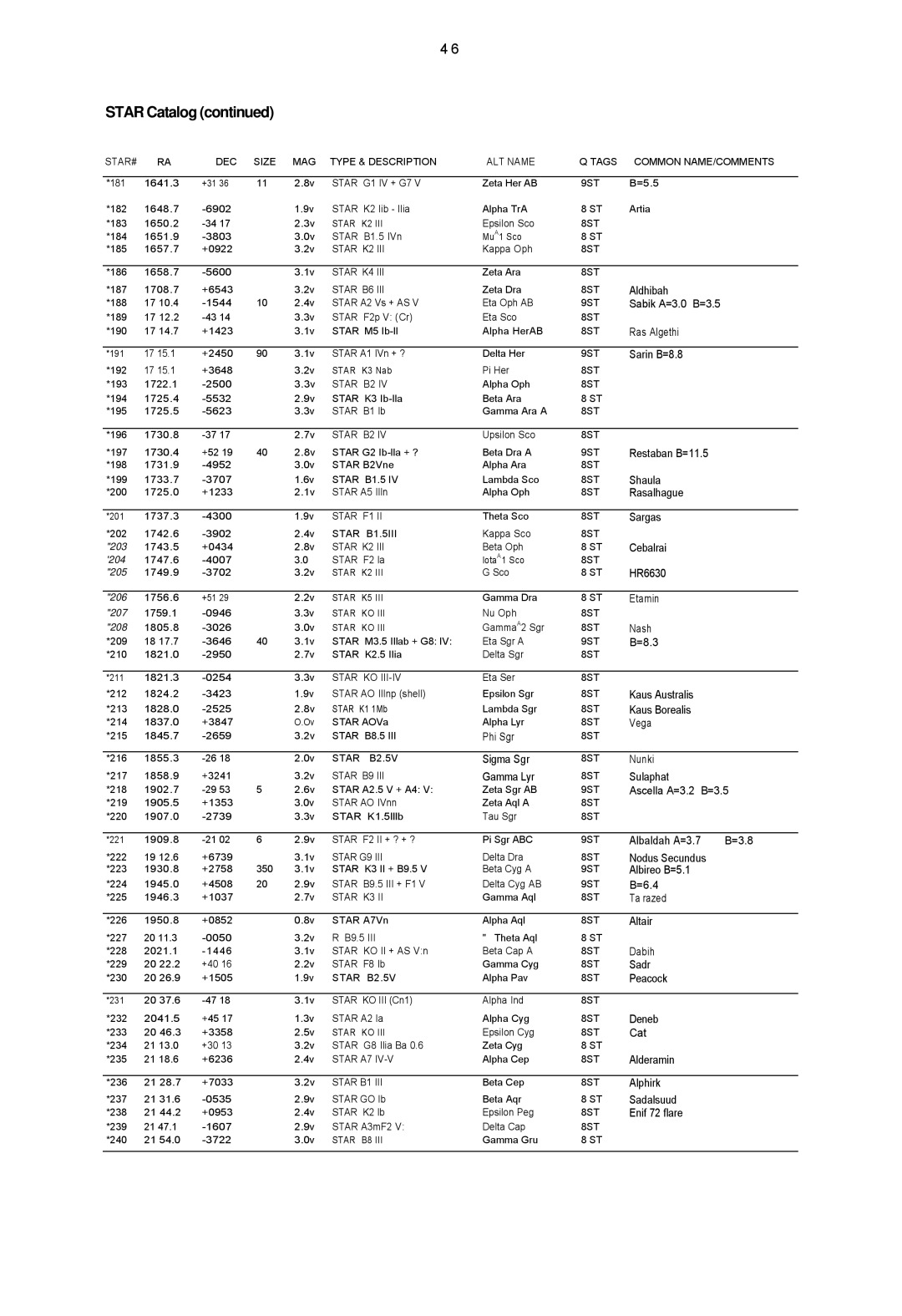 Leisure Time LX20 Aldhibah, Sabik A=3.0 B=3.5, Ras Algethi, Sarin B=8.8, Restaban B=11.5, Shaula, Rasalhague, Sargas, Nash 