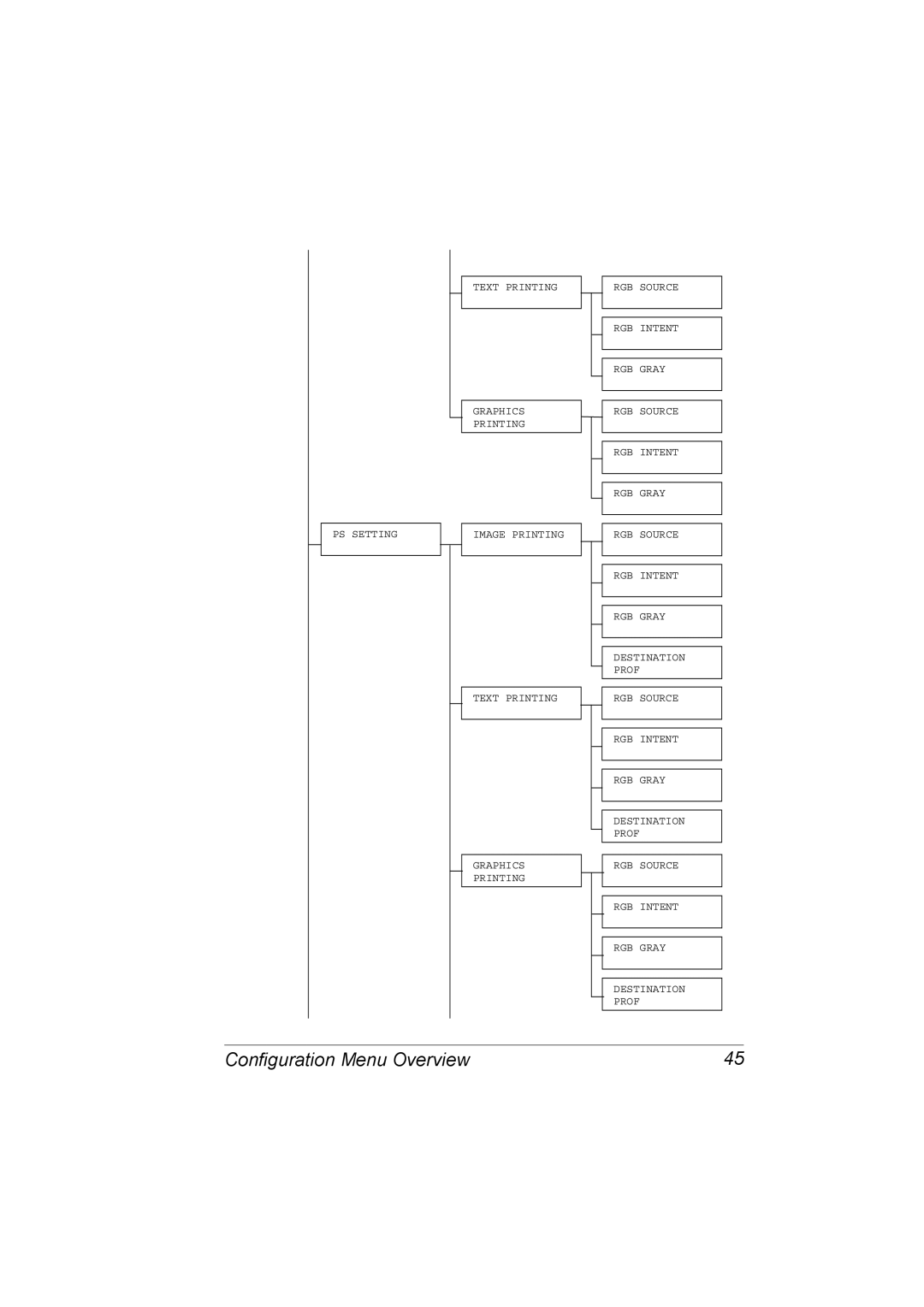 Lennox Hearth 4650EN manual Configuration Menu Overview 