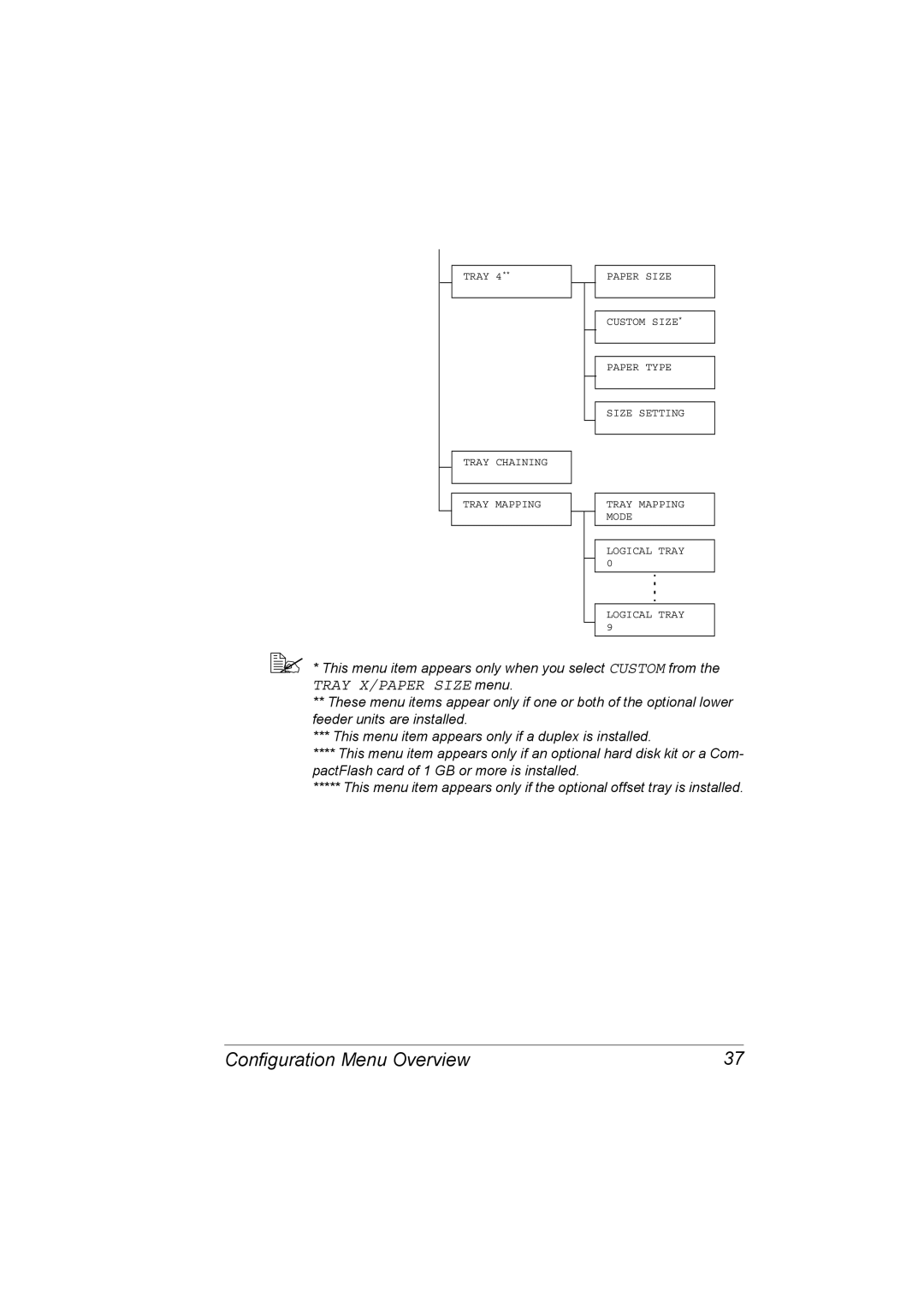 Lennox Hearth 4650EN, 5650EN manual Configuration Menu Overview 