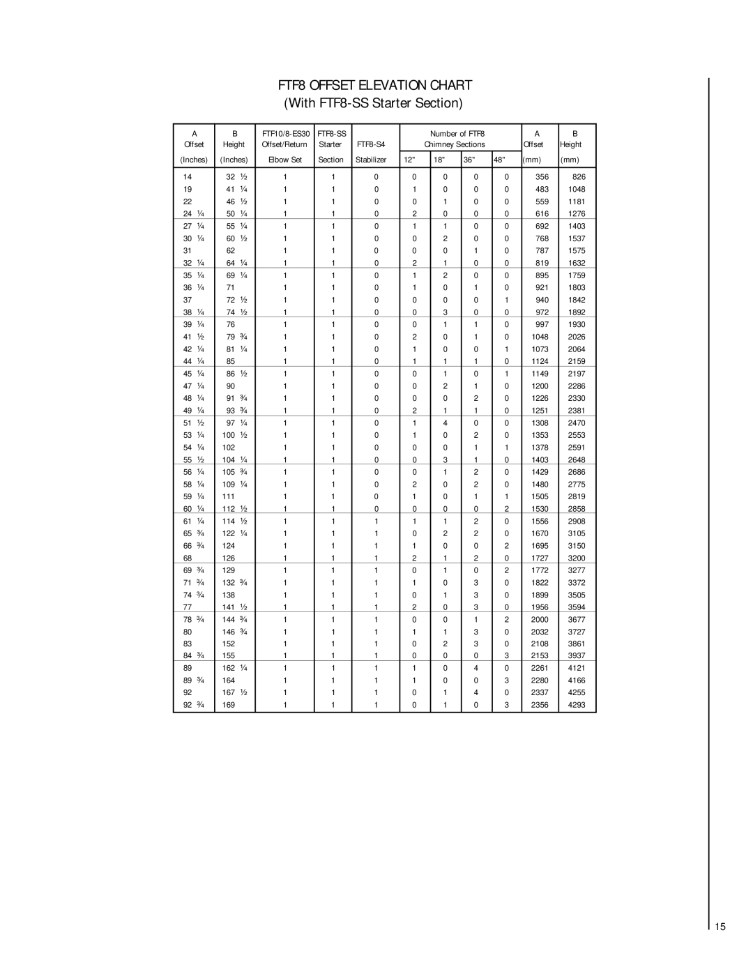 Lennox Hearth CR-3835R installation instructions FTF8 Offset Elevation Chart With FTF8-SS Starter Section, FTF8-S4, Inches 