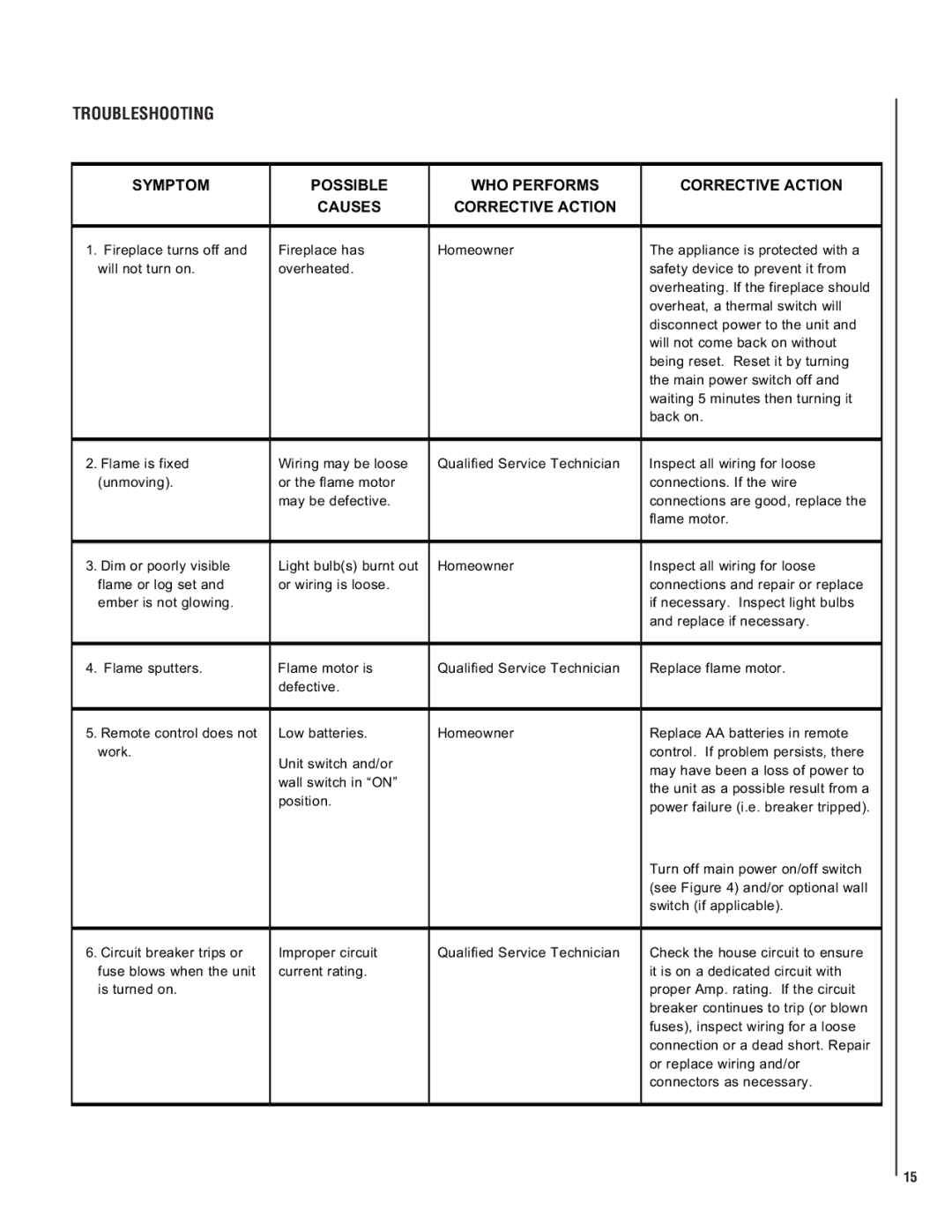 Lennox Hearth MPE-36R installation instructions Troubleshooting, WHO Performs Corrective Action Causes 