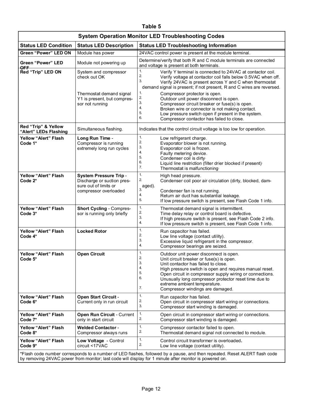 Lennox International Inc 15CHAX Series installation instructions System Operation Monitor LED Troubleshooting Codes, Off 