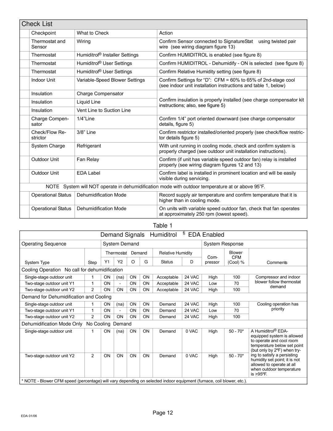 Lennox International Inc 505, 021 installation instructions Check List, Demand Signals − Humiditrol EDA Enabled 