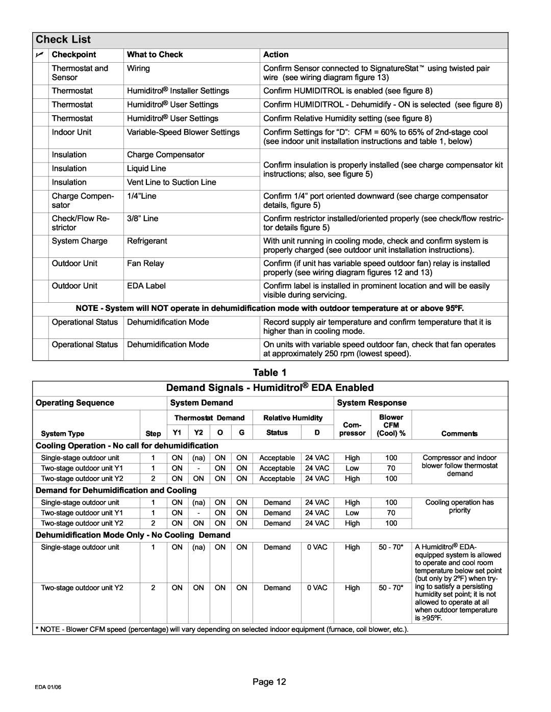 Lennox International Inc 505 Check List, Table Demand Signals − Humiditrol EDA Enabled, instructions; also, see figure 