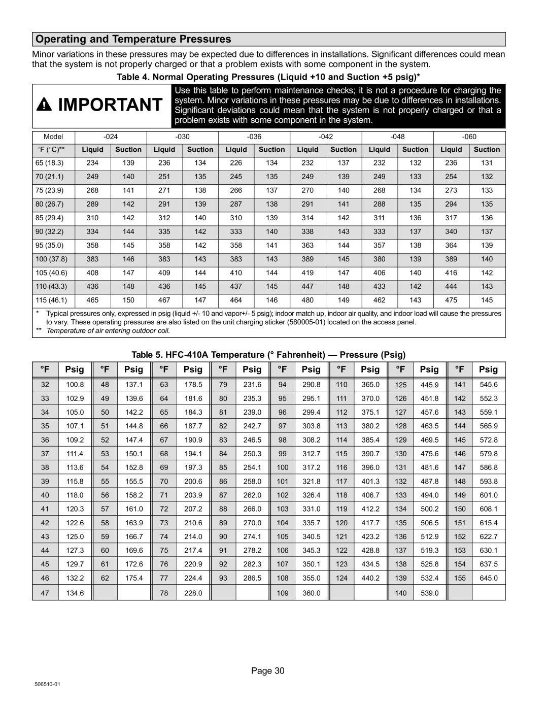 Lennox International Inc 506510-01 Operating and Temperature Pressures, HFC−410A Temperature Fahrenheit Psig 