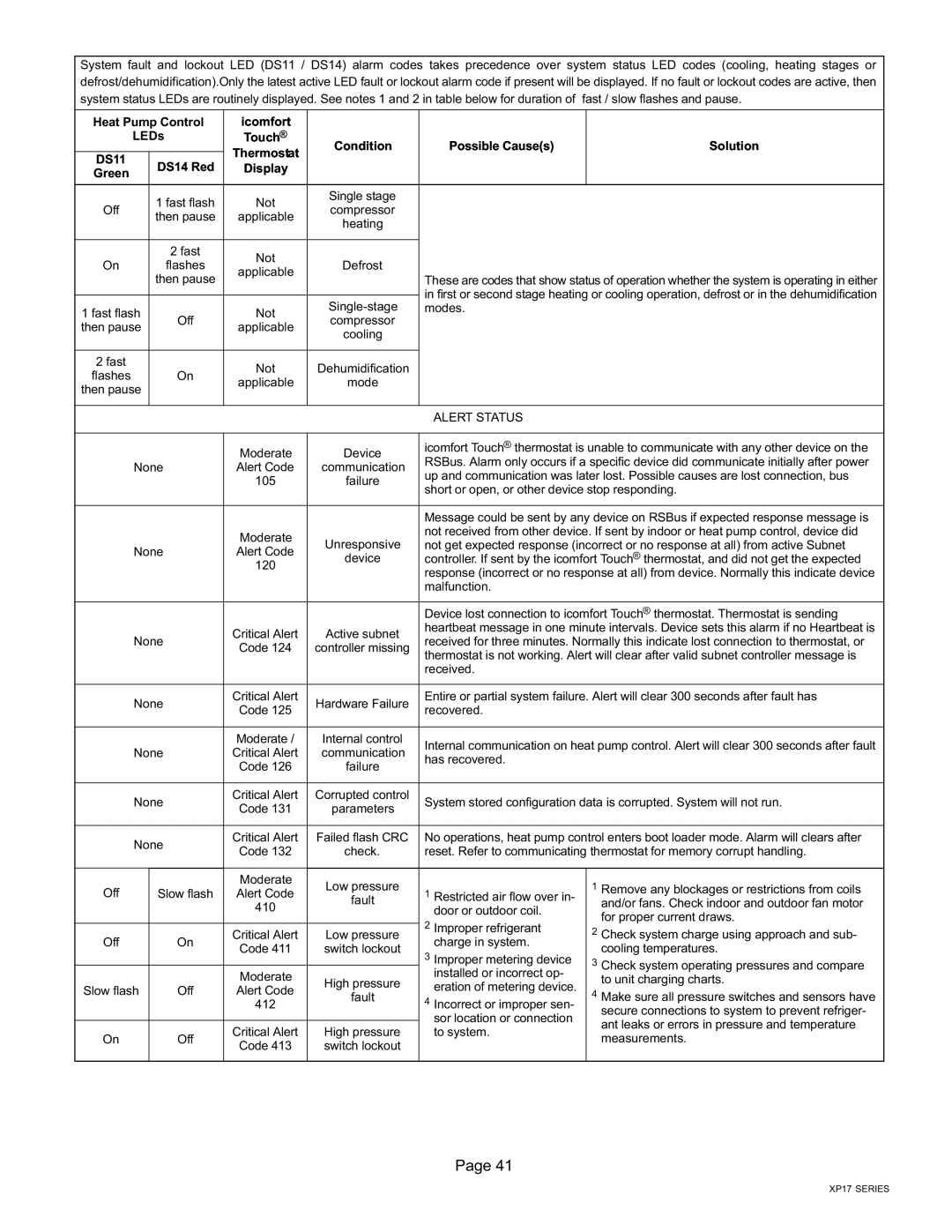 Lennox International Inc Dave Lennox Signature Collection XP17 System HEAT PUMPS, 506586-01 Alert Status, Moderate Device 