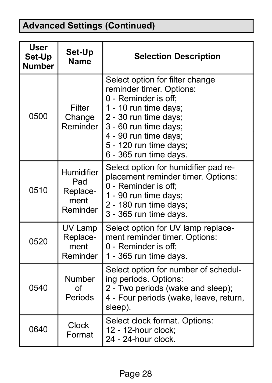 Lennox International Inc Ellite Series 10 run time days, Select option for humidifier pad re, Reminder is off, 0510, 0520 