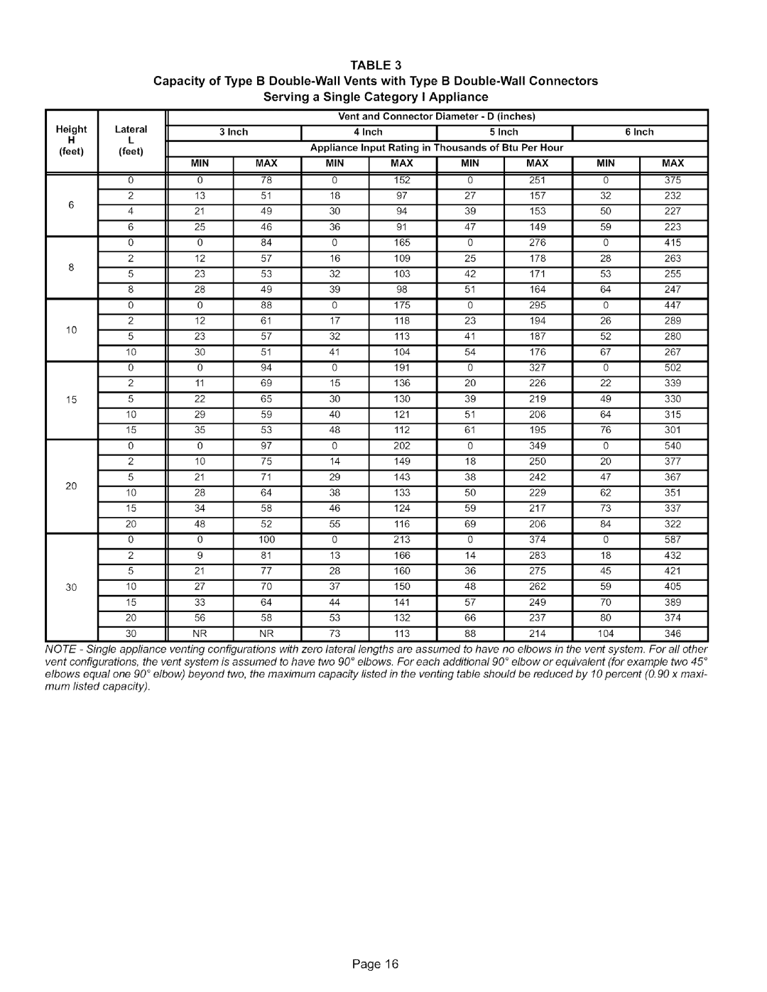 Lennox International Inc G50UH-48B-090, G50UH-48C-110, G50UH-60D-135, G50UH-36C-110, G50UH-36B-090, G50UH-60C-110 Min Max 