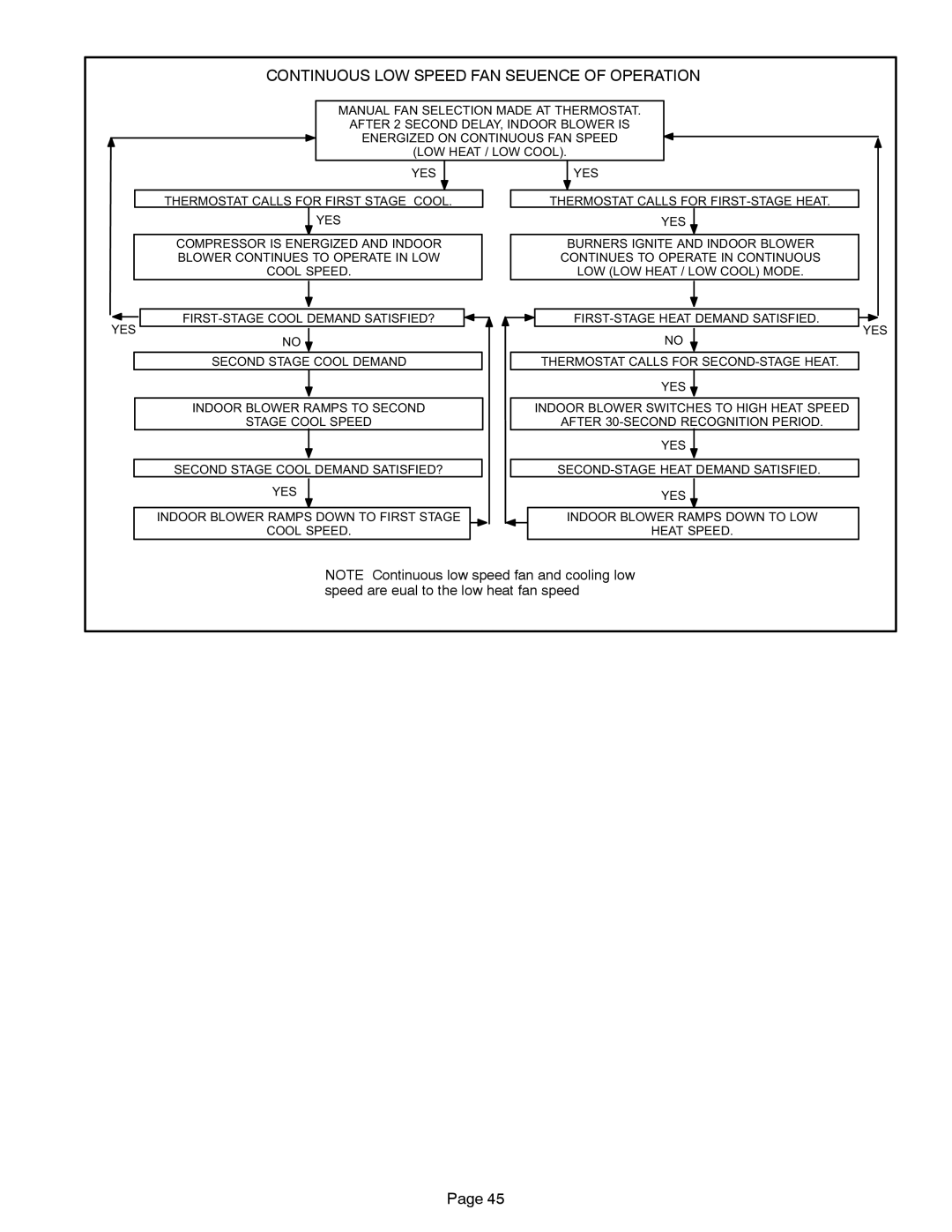 Lennox International Inc G61MP specifications Continuous LOW Speed FAN Sequence of Operation 