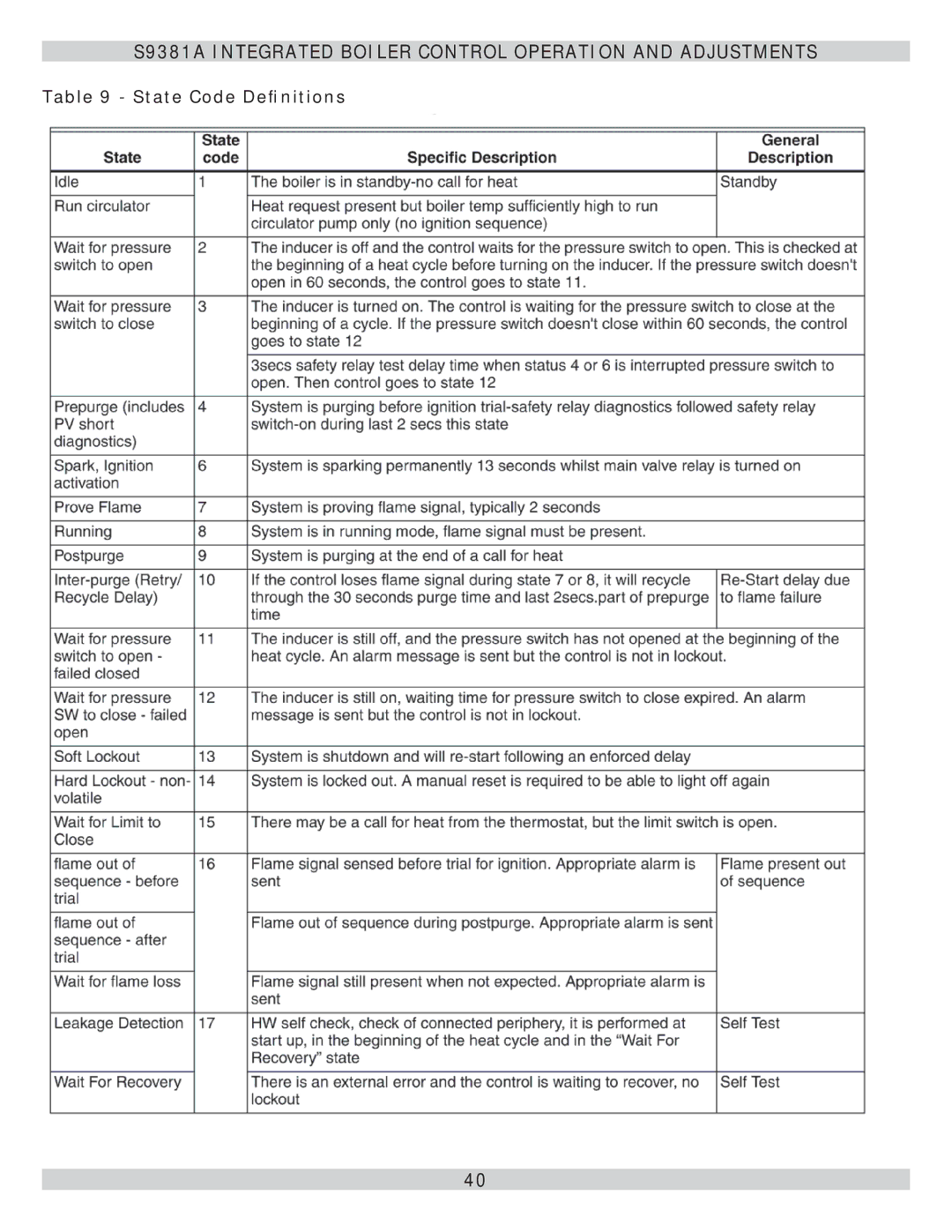 Lennox International Inc GWB9-075IH-2, GWB9-100IH-2, GWB9-050IH-2, Gas-Fired Hot Water Boiler State Code Deﬁnitions 