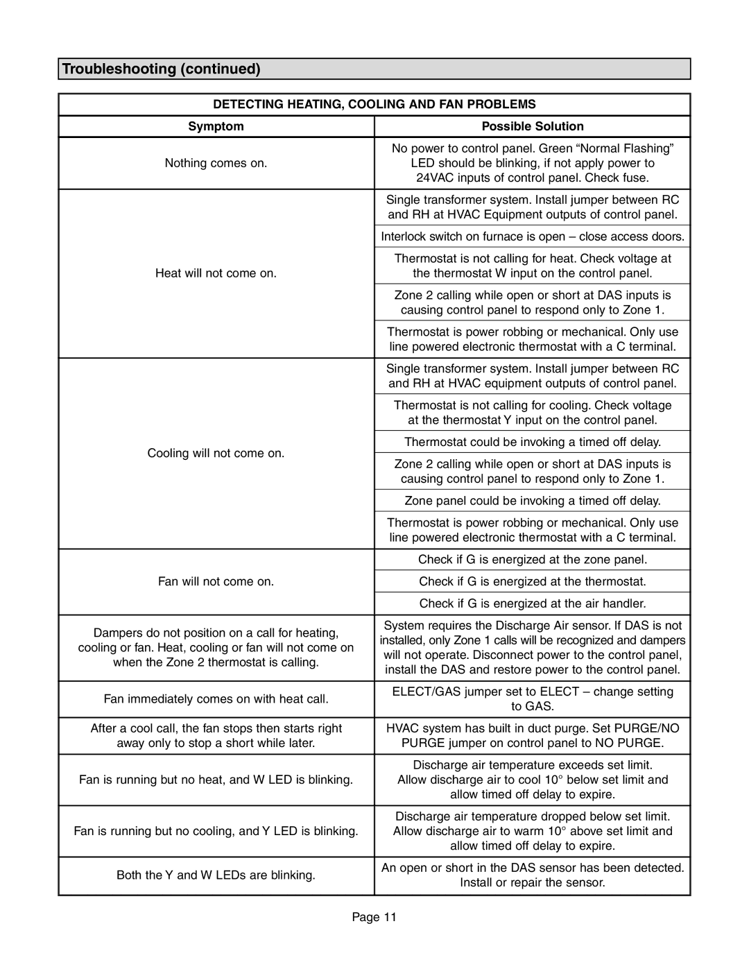 Lennox International Inc Zone Control Panel, LZP-2 installation instructions Detecting HEATING, Cooling and FAN Problems 