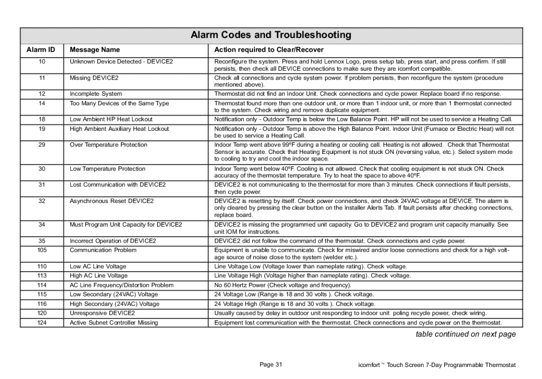 Lennox International Inc 2P1109 Alarm Codes and Troubleshooting, Alarm ID Message Name Action required to Clear/Recover 