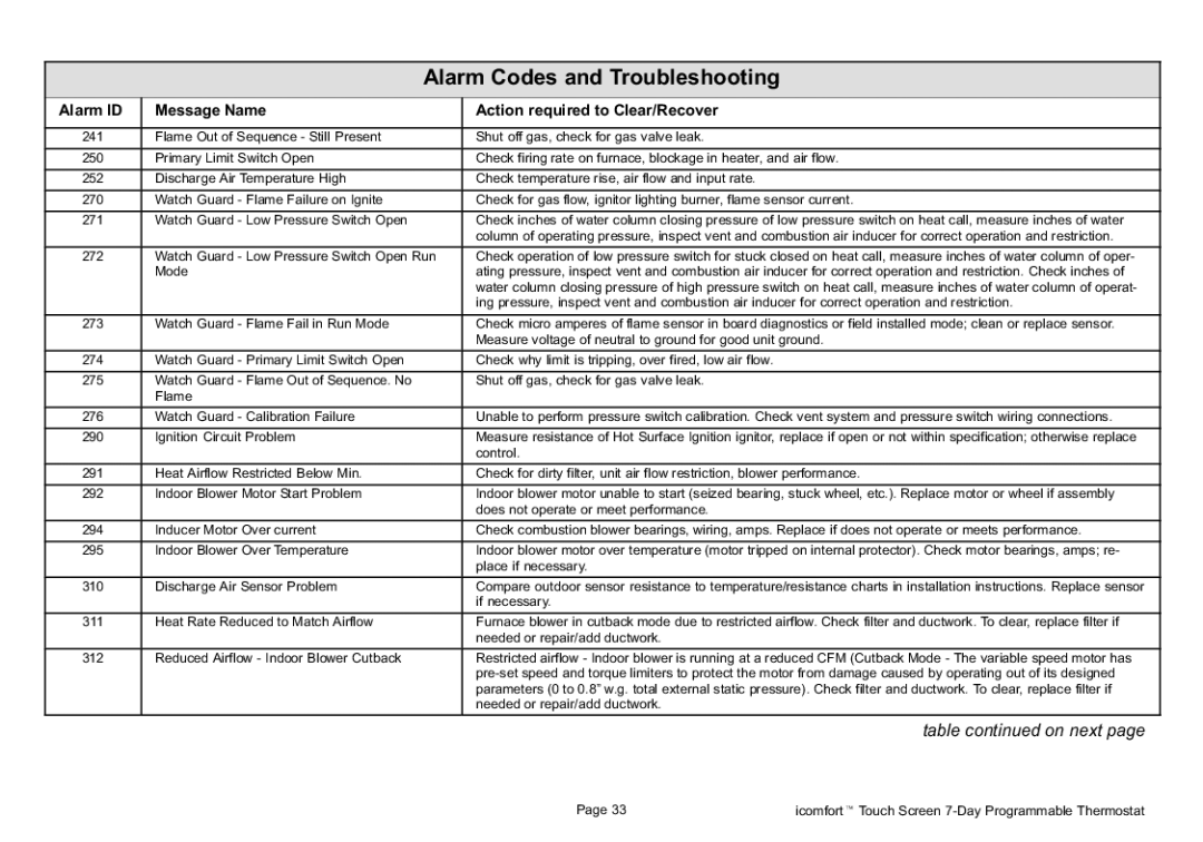 Lennox International Inc P506052-01, 2P1109 setup guide Alarm Codes and Troubleshooting 