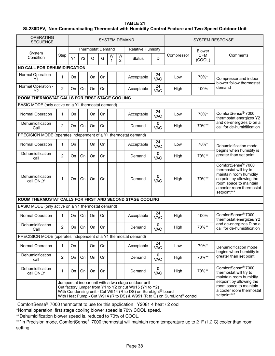 Lennox International Inc SL280DFV installation instructions VAC Room Thermostat Calls for First Stage Cooling 