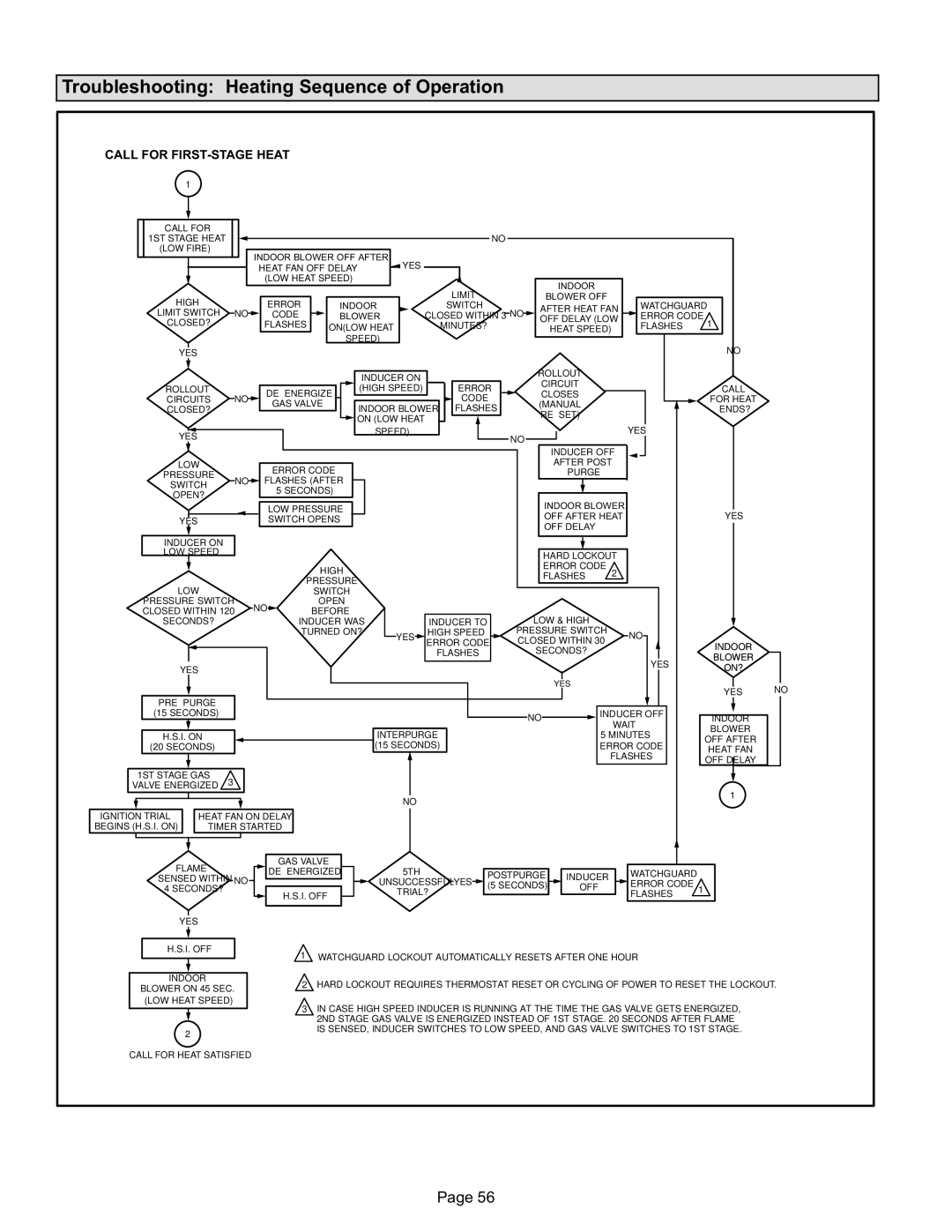 Lennox International Inc SL280DFV Troubleshooting Heating Sequence of Operation, Call for FIRST−STAGE Heat 