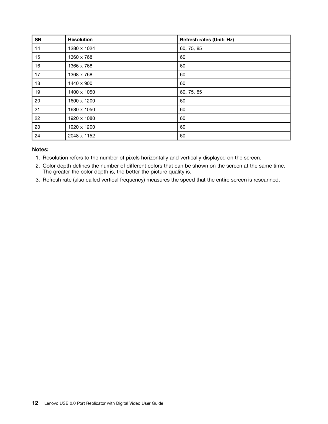 Lenovo 0A33942 manual Resolution Refresh rates Unit Hz 