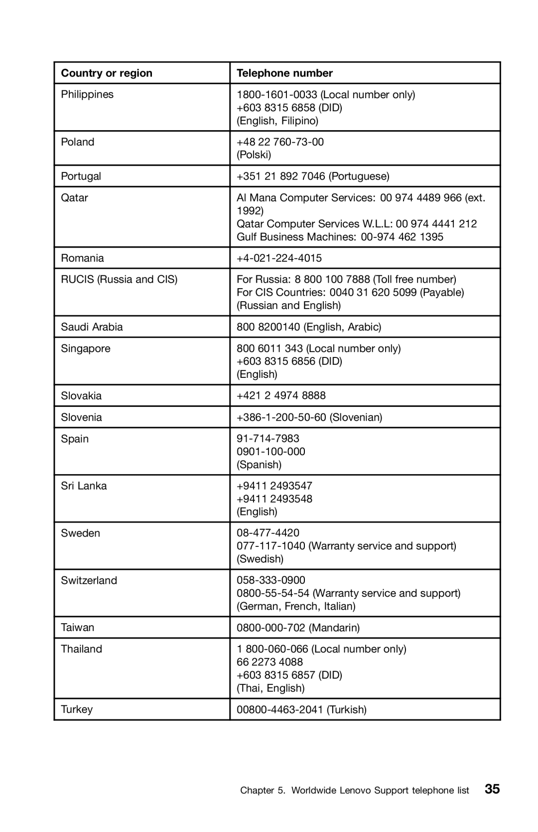 Lenovo 0B39663 warranty Country or region Telephone number 