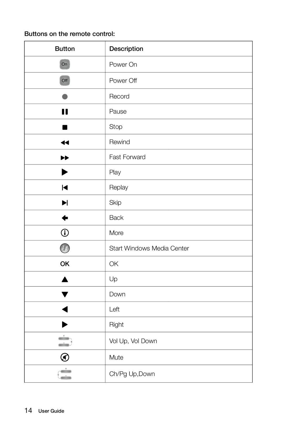 Lenovo 10057/7712 manual Buttons on the remote control Description Power On 