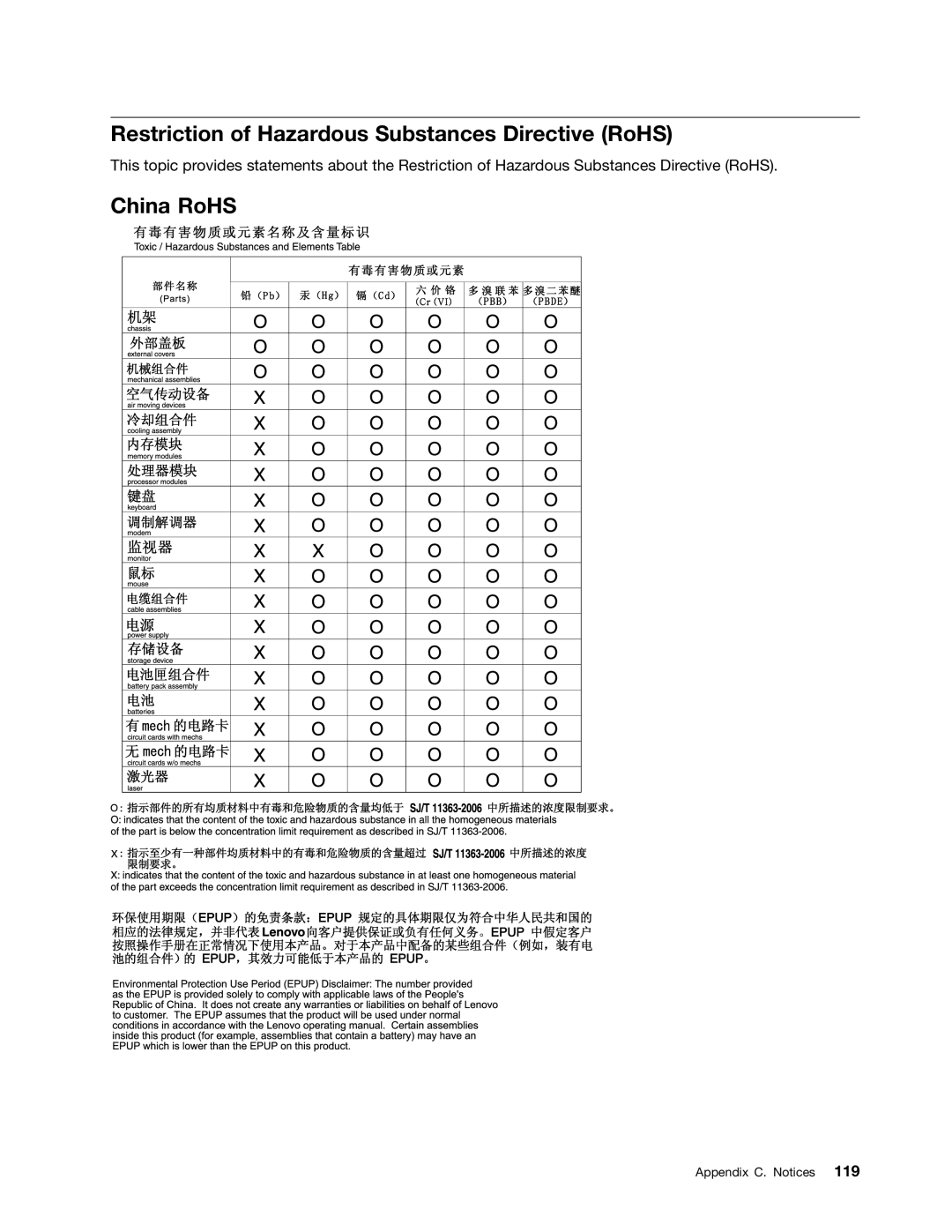 Lenovo 1048, 1046, 1047, 1045 manual Restriction of Hazardous Substances Directive RoHS, China RoHS 