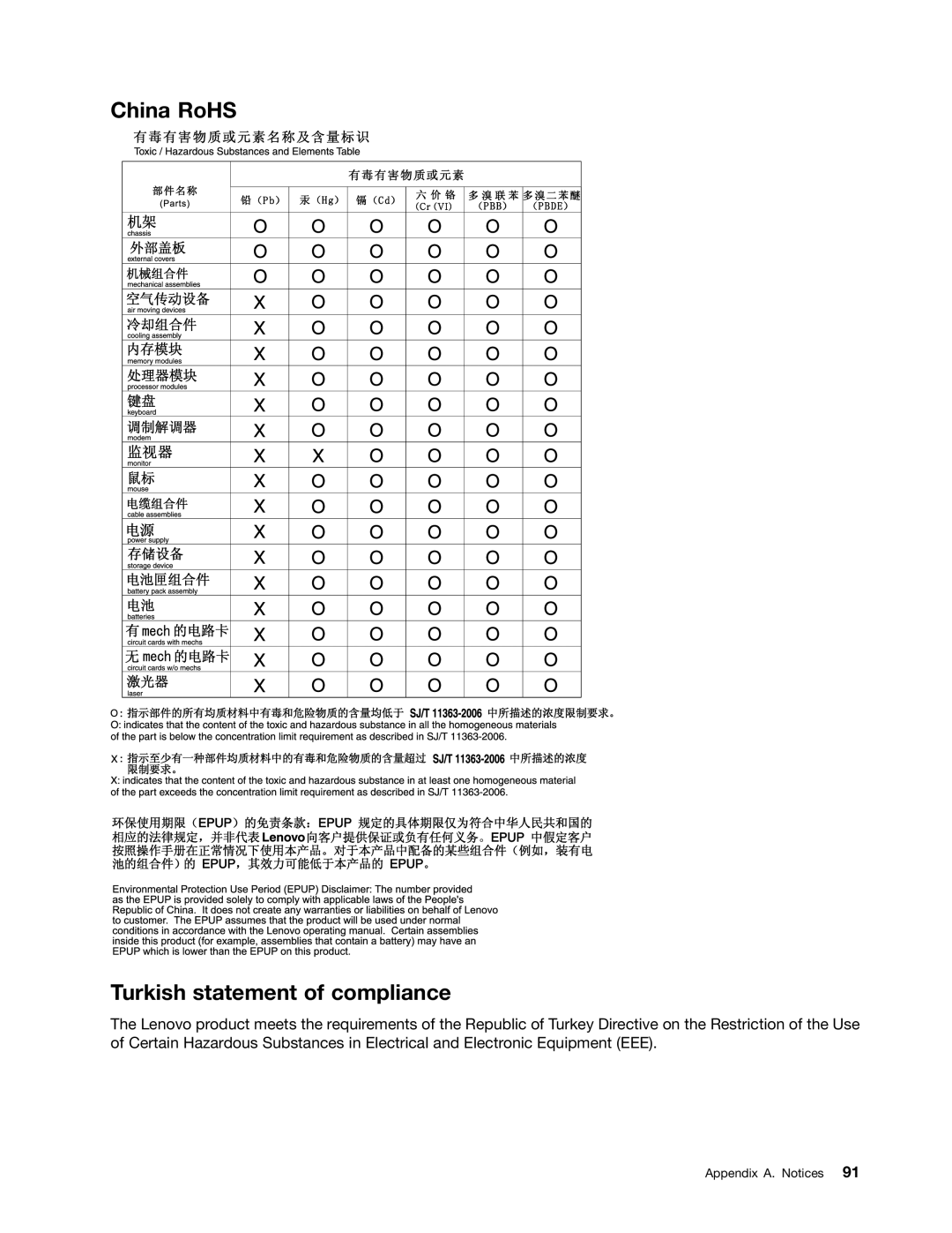 Lenovo 1106, 1098, 1105, 1100 manual China RoHS Turkish statement of compliance 