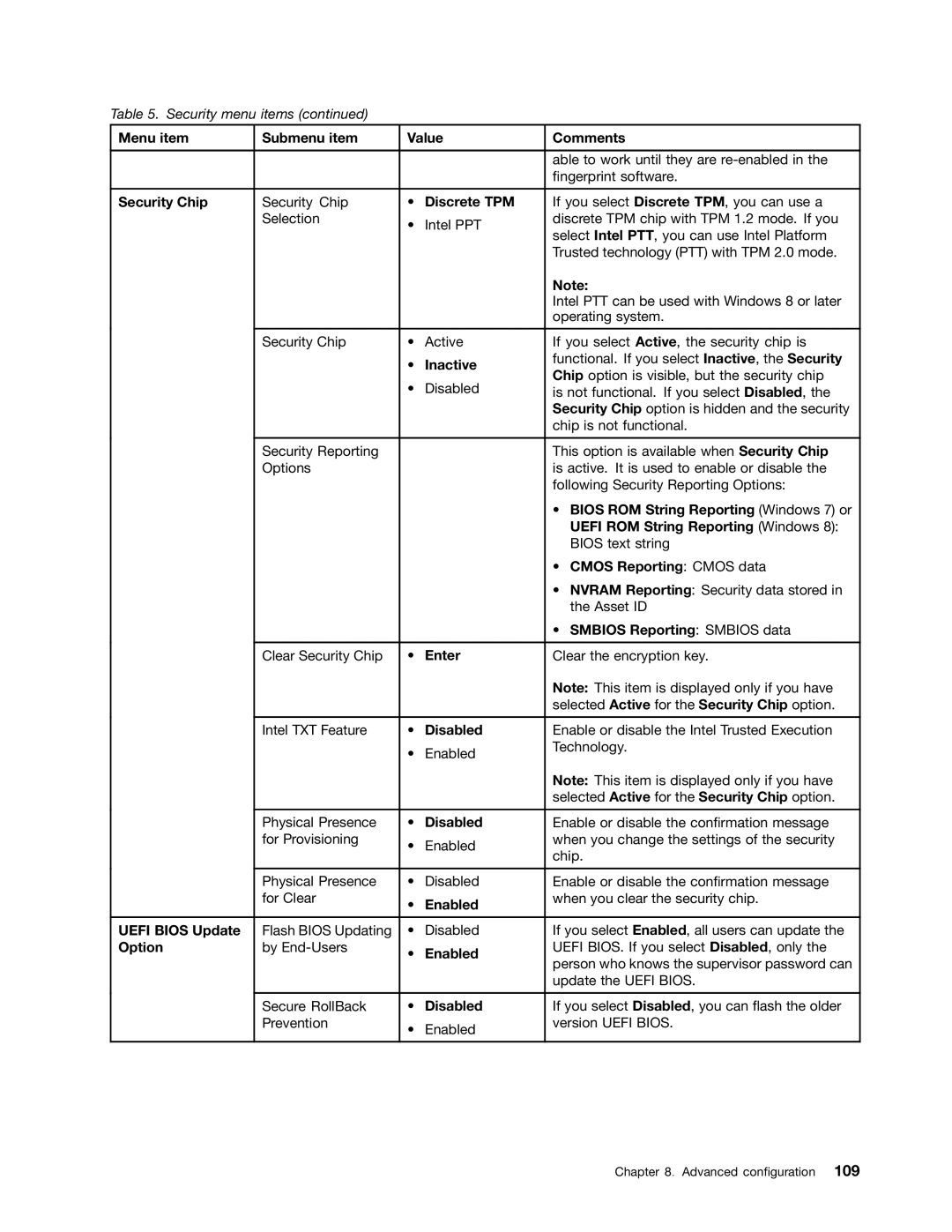 Lenovo 20AQ004JUS Security Chip, Discrete TPM, Inactive, Bios ROM String Reporting Windows 7 or, Cmos Reporting Cmos data 