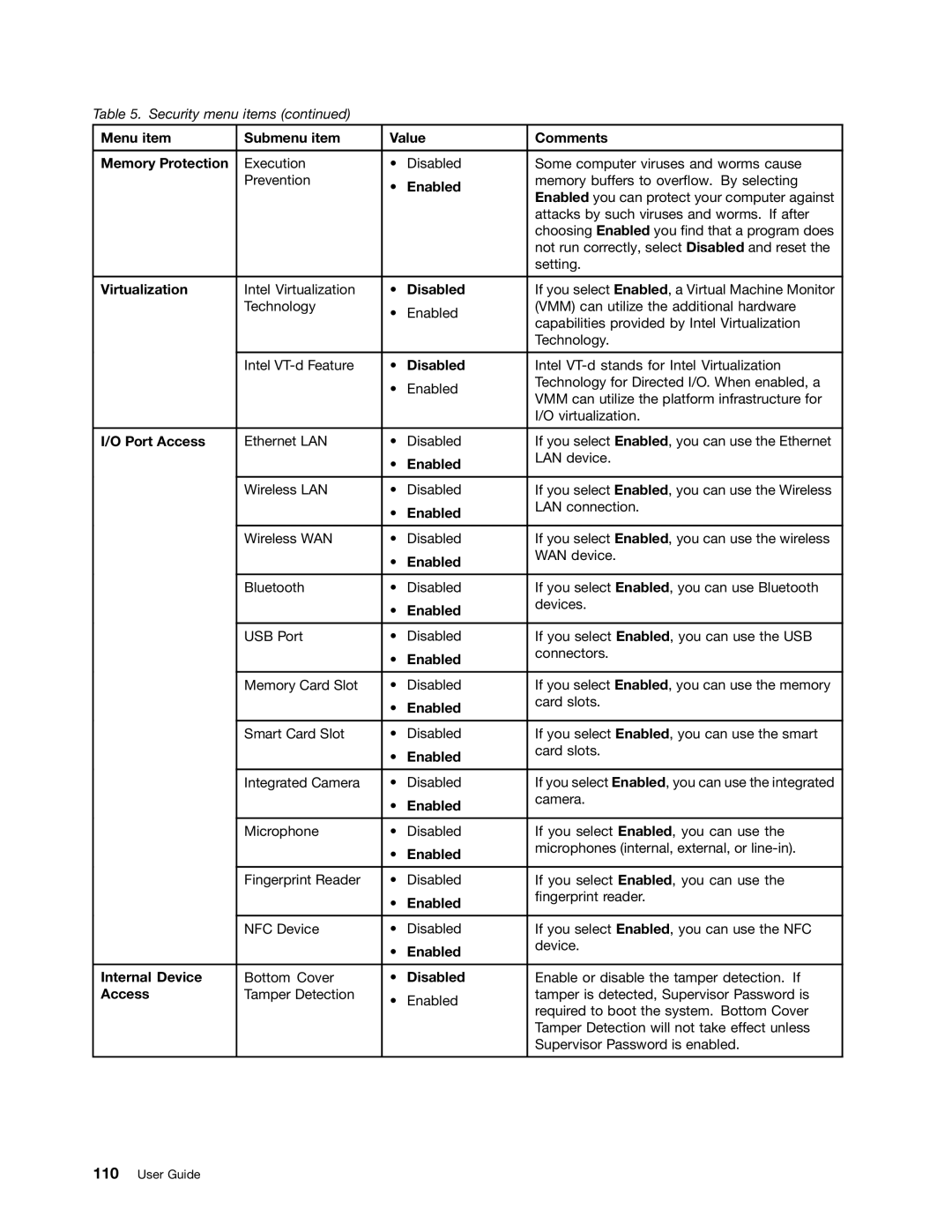 Lenovo 20AQ006HUS Menu item Submenu item Value Comments Memory Protection, Virtualization, Port Access, Internal Device 