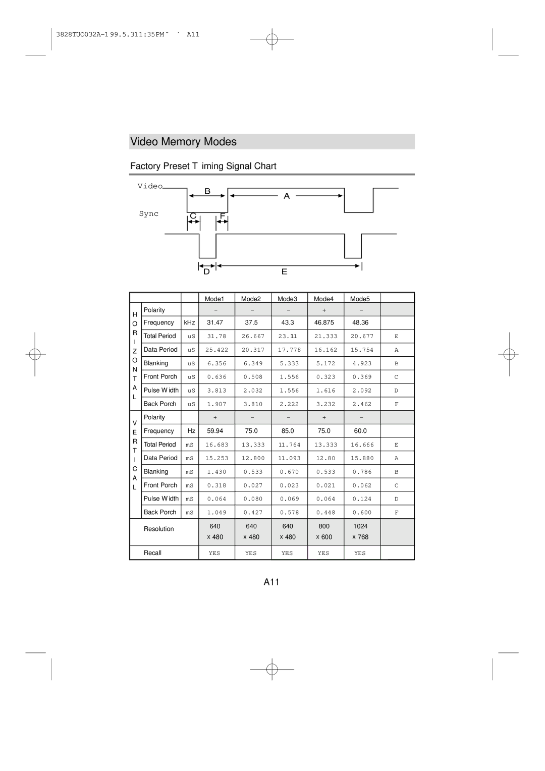 Lenovo 2268-06E, 2268-46E, 04N7322, 04N7323 manual Video Memory Modes, Factory Preset Timing Signal Chart, A11 