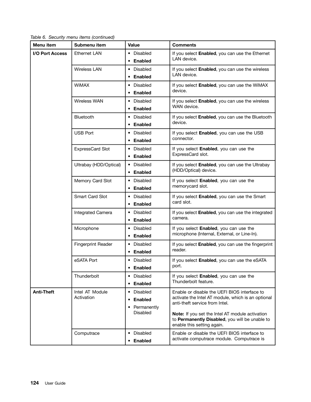 Lenovo 23539KU manual Menu item Submenu item Value Comments Port Access, Anti-Theft 