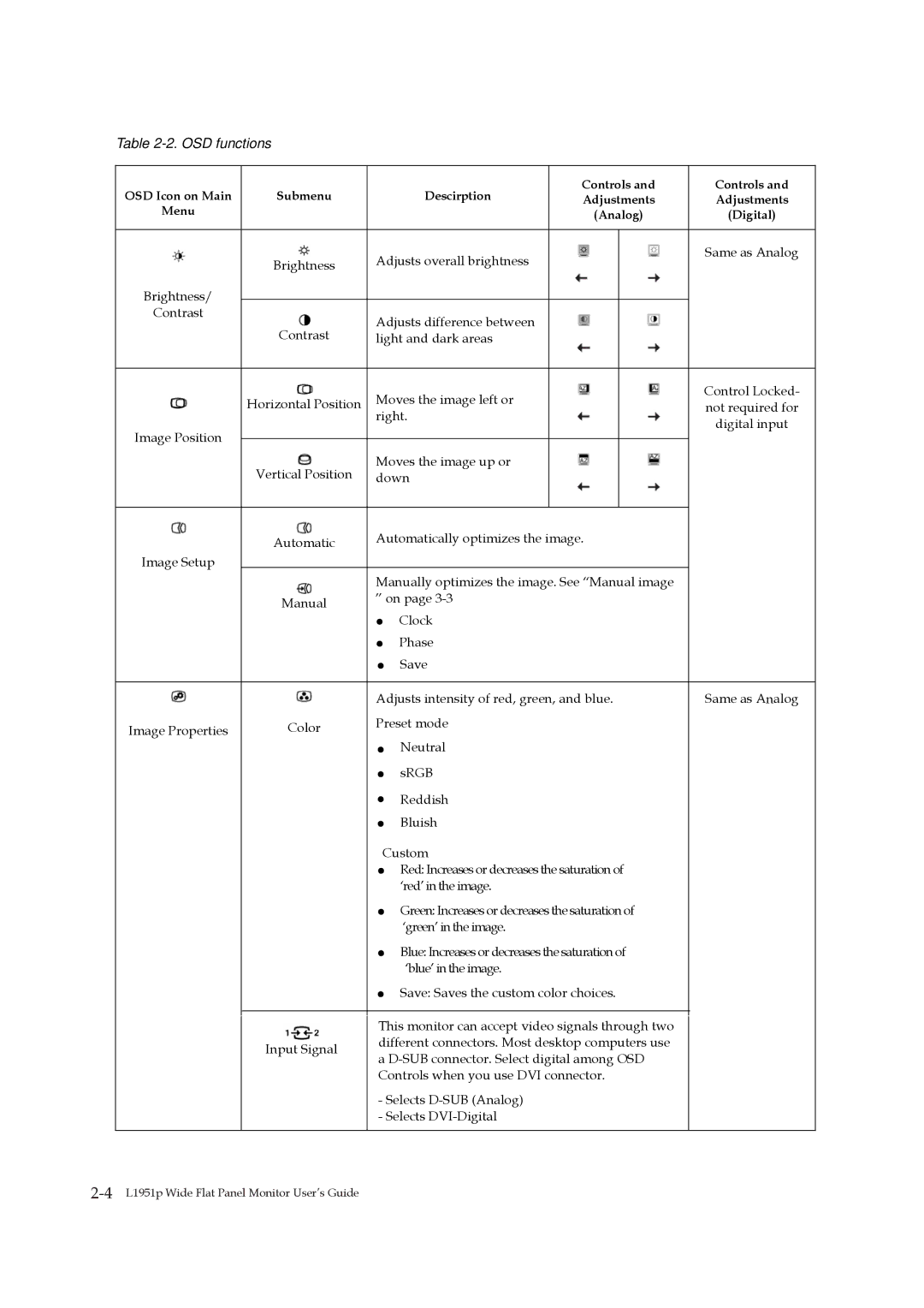 Lenovo 2448HB6 manual OSD functions 