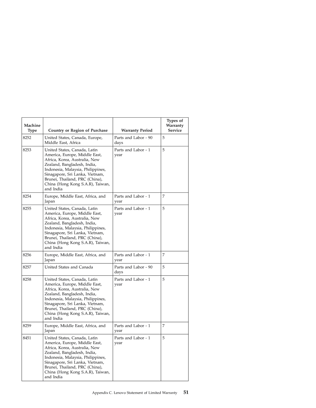 Lenovo 3000 J warranty Types 