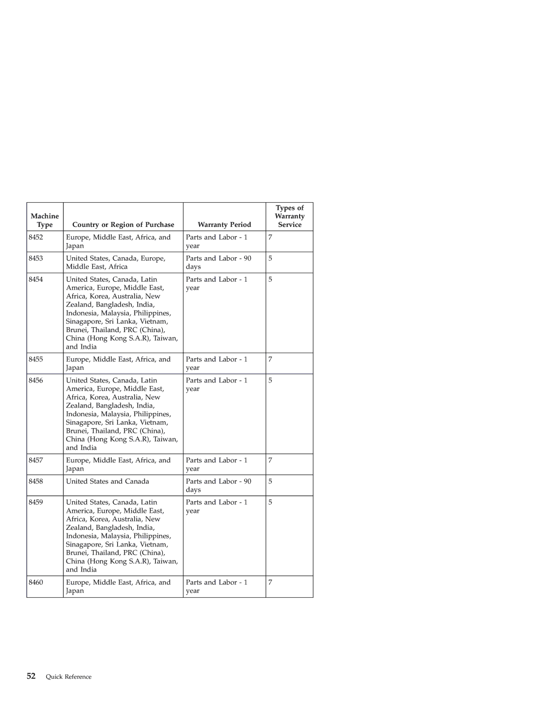 Lenovo 3000 J warranty Types 