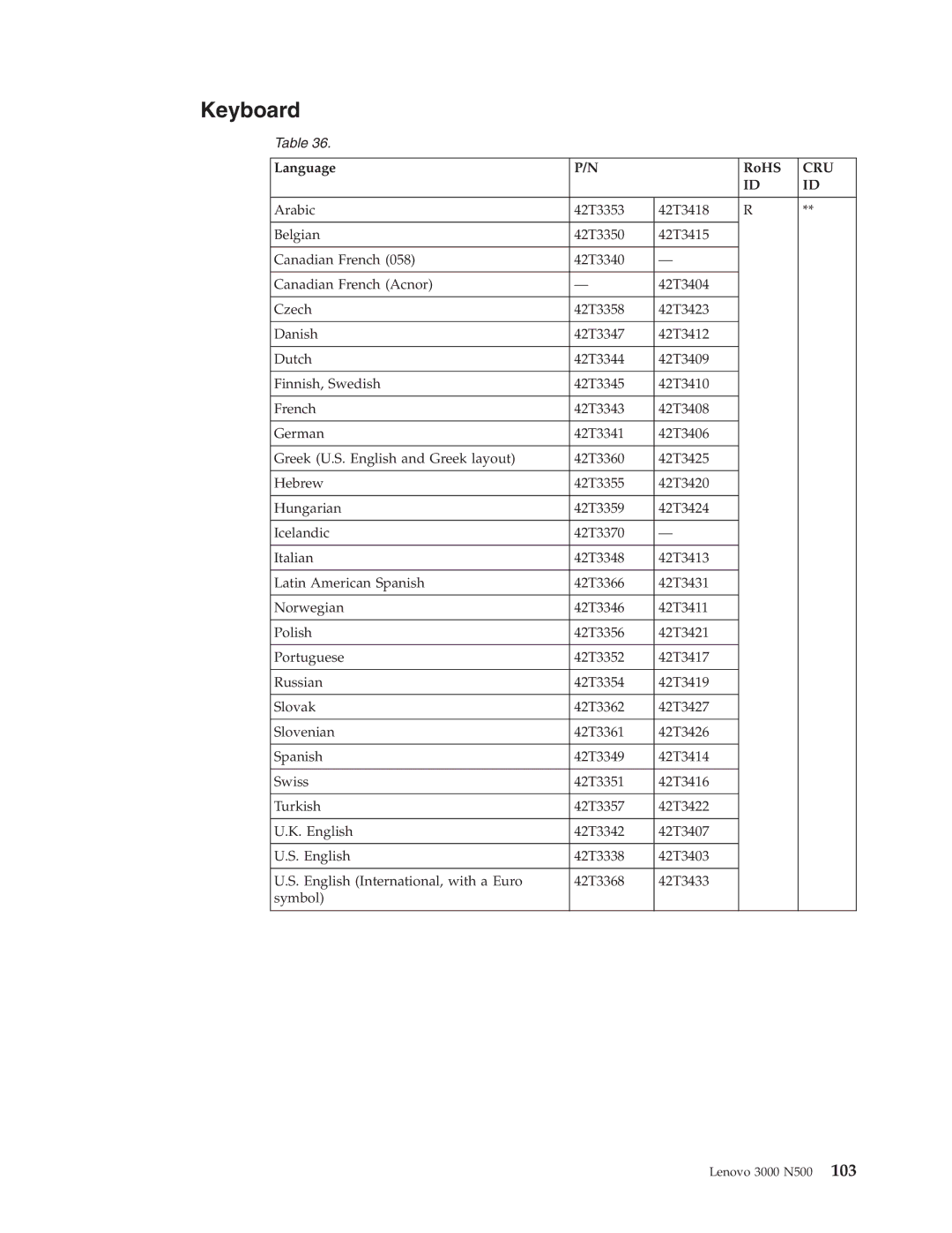 Lenovo 3000 N500 manual Language RoHS 