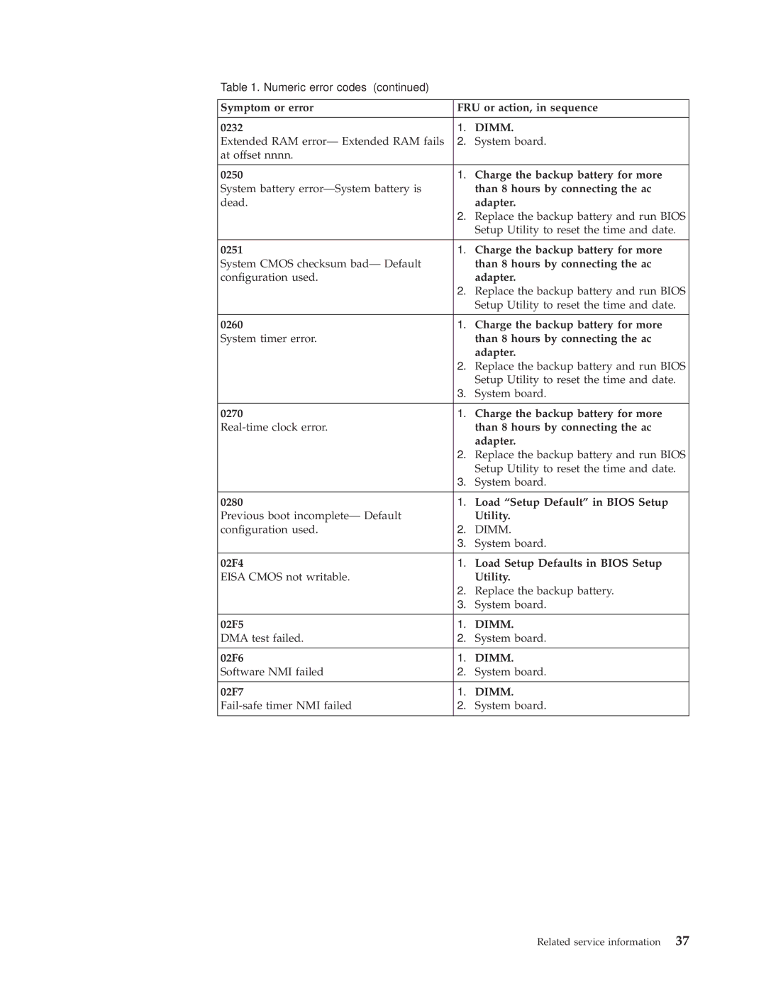 Lenovo 3000 N500 manual Symptom or error FRU or action, in sequence 0232 