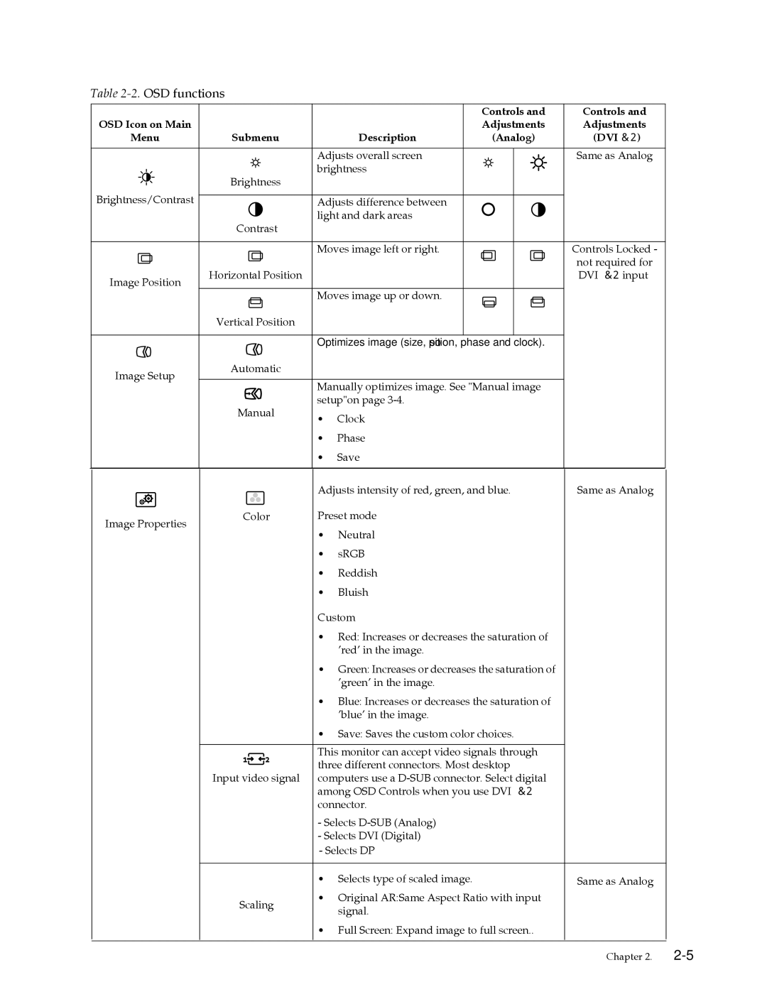 Lenovo 3024HC1 manual OSD functions 